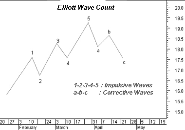 Elliott Wave Grand Supercycle Chart