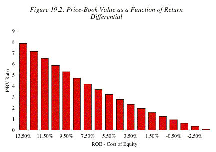 Determinants Of Price To Book Ratios