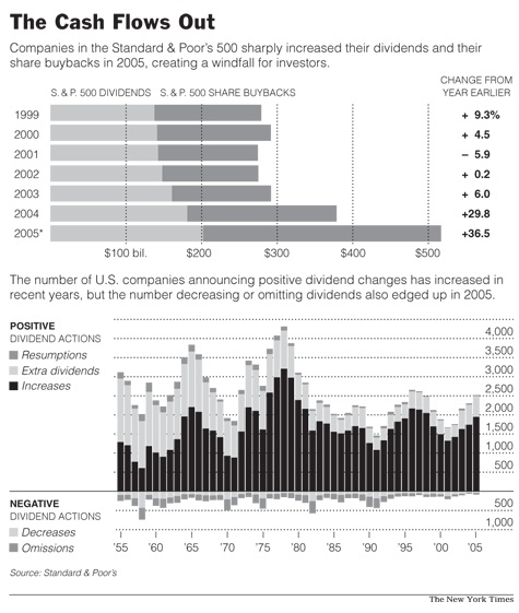 Buybacks in 2005