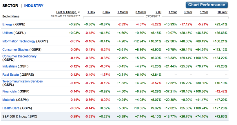 Sector returns