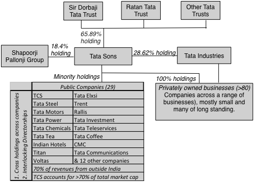 Tata Holding Structure