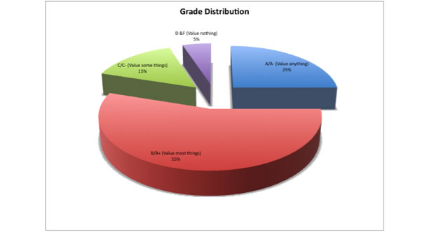 Valuation grade distribution