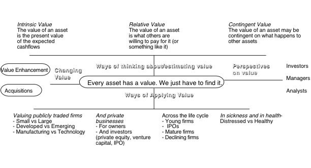 Valuation Course Objective