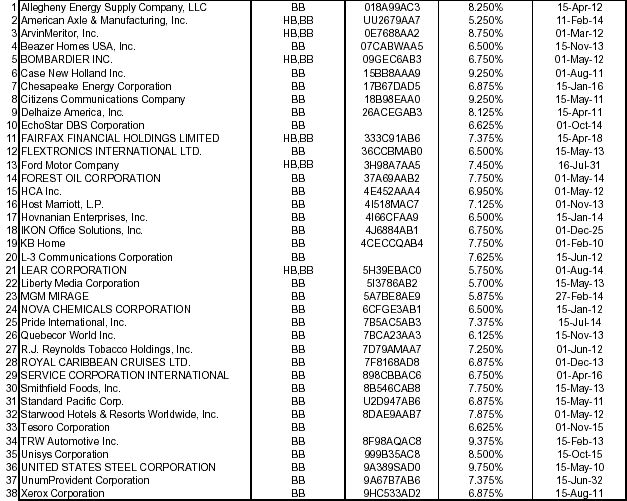 Allied Irish bond portfolio