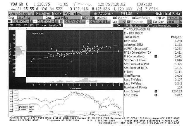 DAX Beta