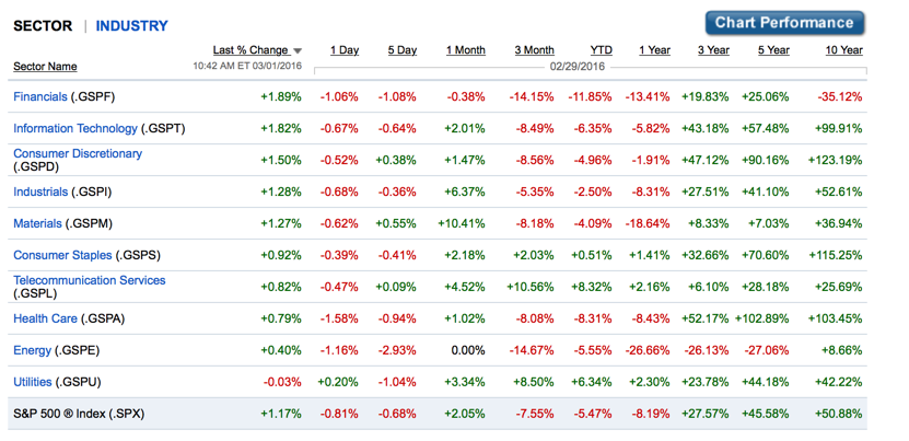 Sector returns