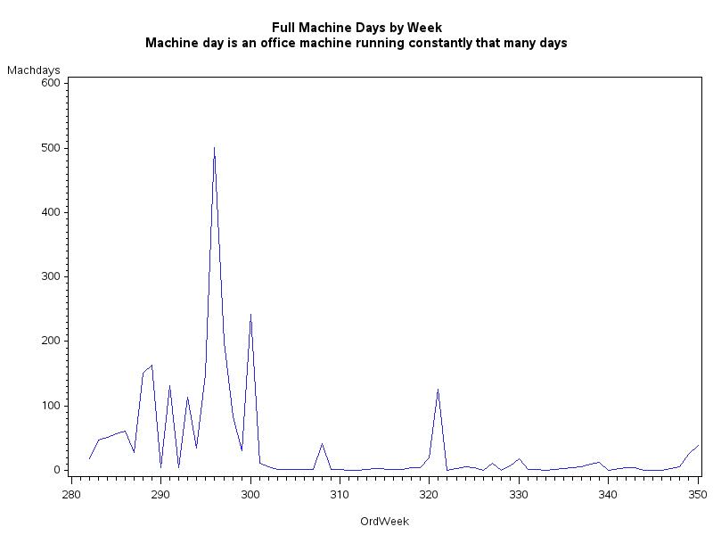 Plot of Machdays * OrdWeek